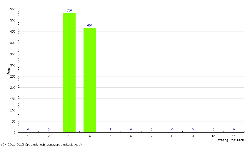 Runs by Batting Position