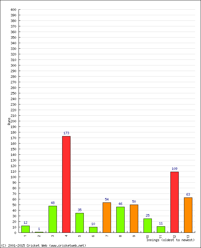 Batting Performance Innings by Innings - Home