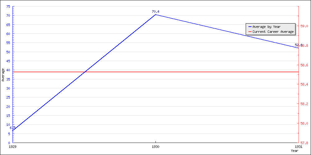 Batting Average by Year