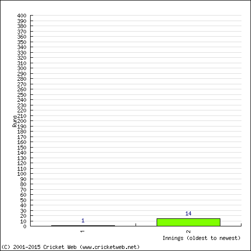 Batting Recent Scores