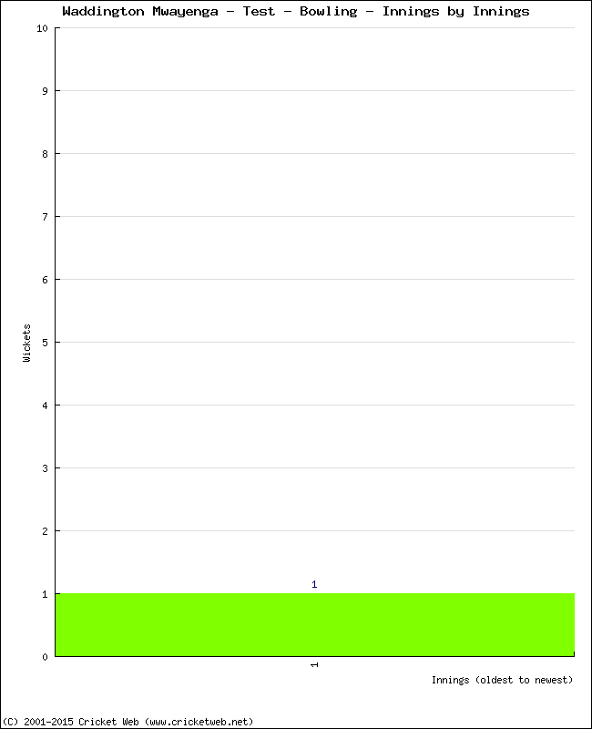 Bowling Performance Innings by Innings