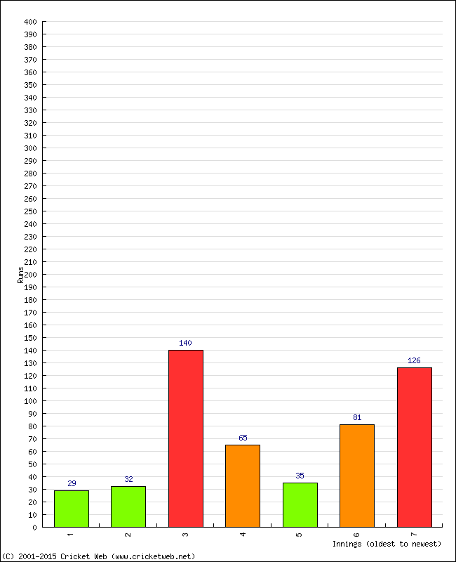 Batting Performance Innings by Innings