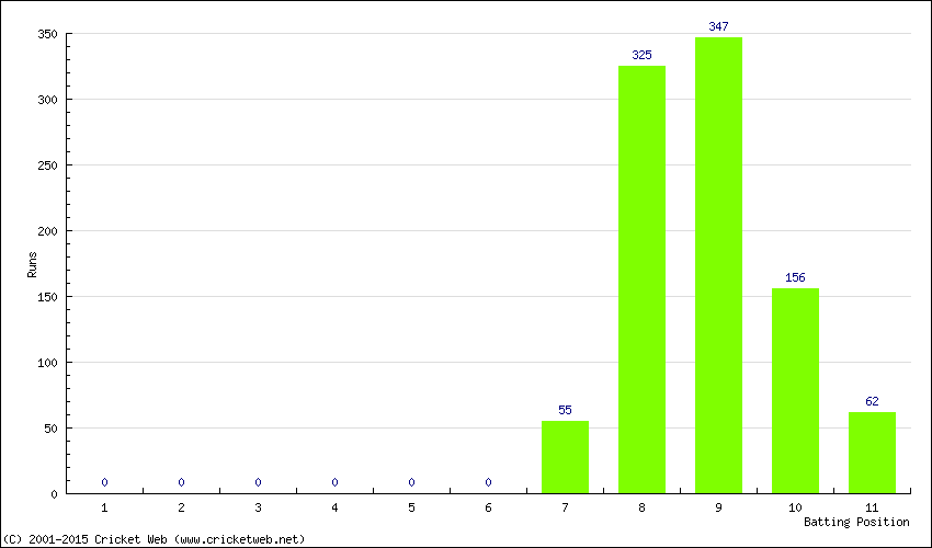 Runs by Batting Position