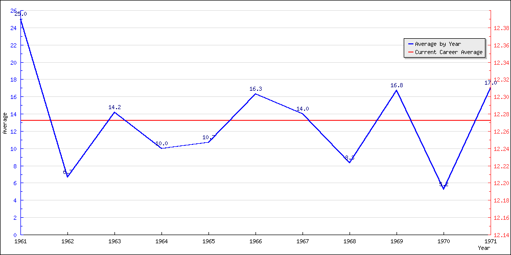 Batting Average by Year