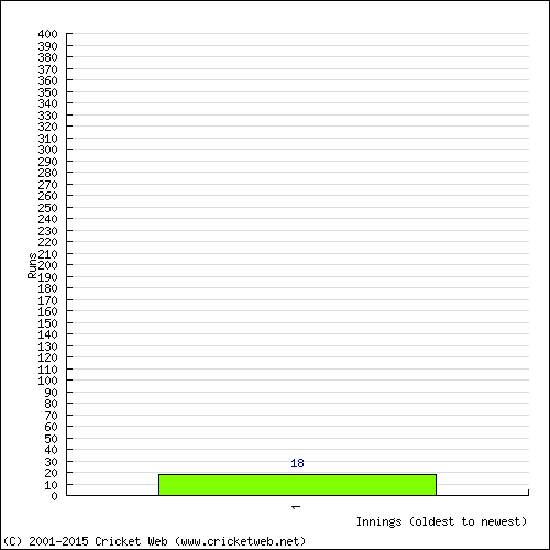 Batting Recent Scores