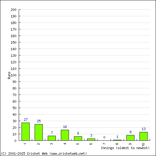 Batting Recent Scores