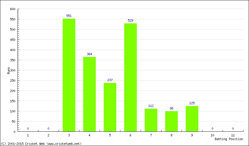 Runs by Batting Position