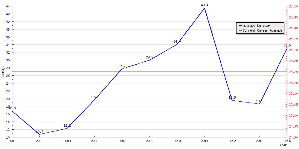 Batting Average by Year