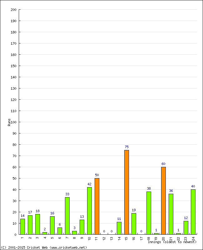 Batting Performance Innings by Innings