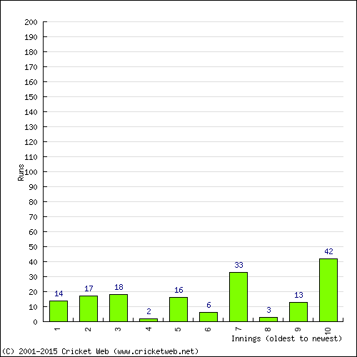 Batting Recent Scores