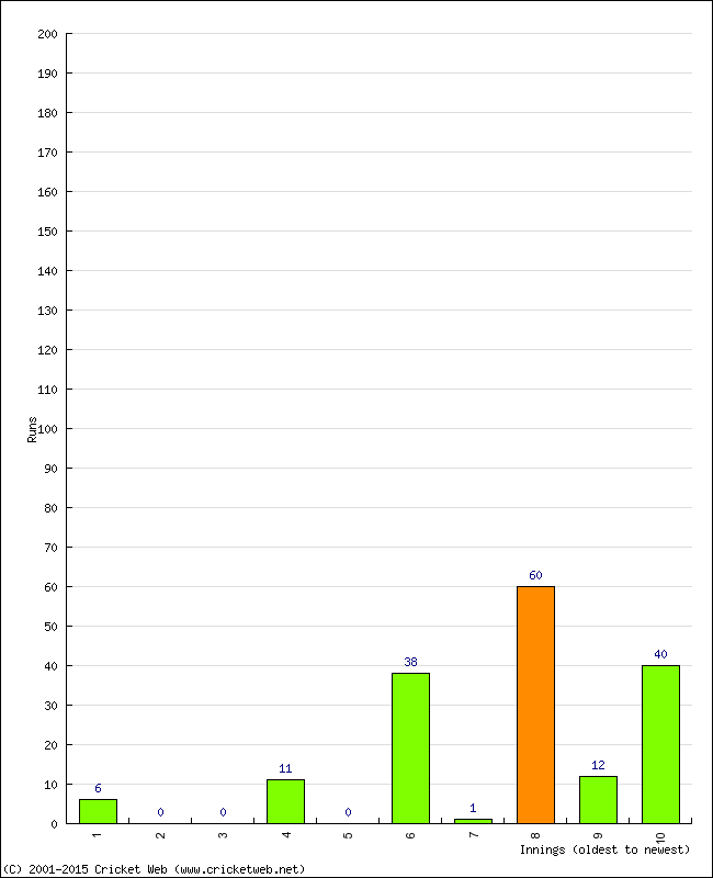 Batting Performance Innings by Innings - Away