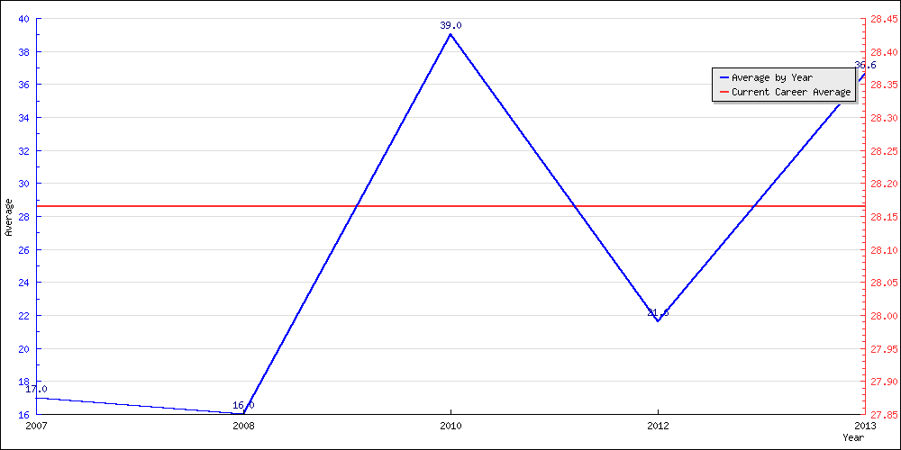 Batting Average by Year