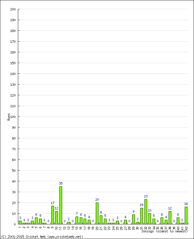 Batting Performance Innings by Innings