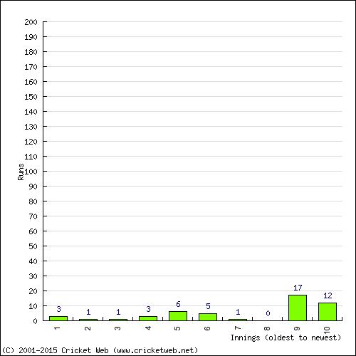 Batting Recent Scores