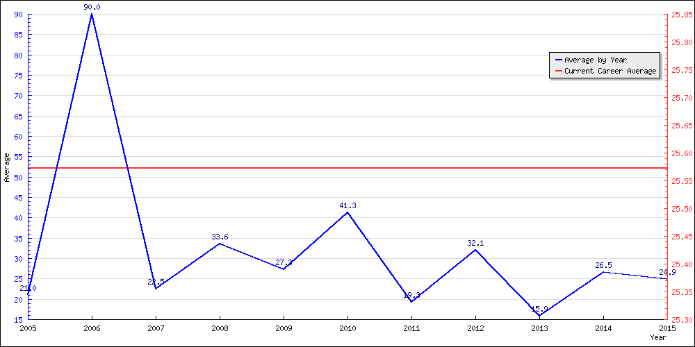 Bowling Average by Year