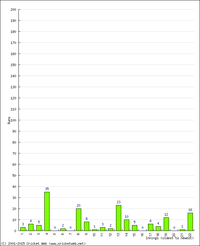 Batting Performance Innings by Innings - Away