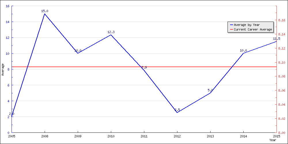 Batting Average by Year