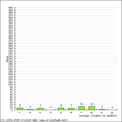 Batting Recent Scores