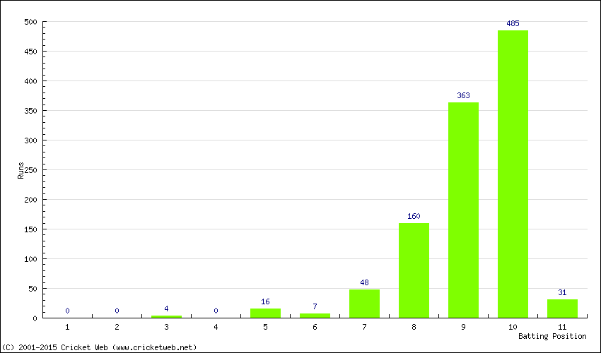 Runs by Batting Position