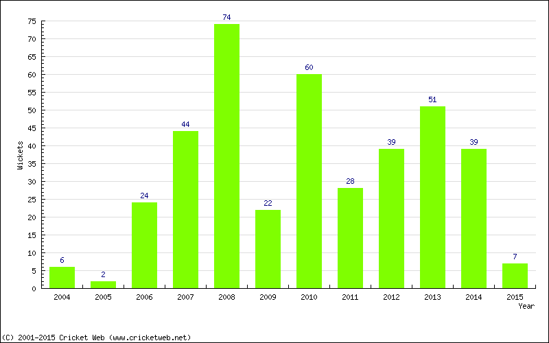 Wickets by Year