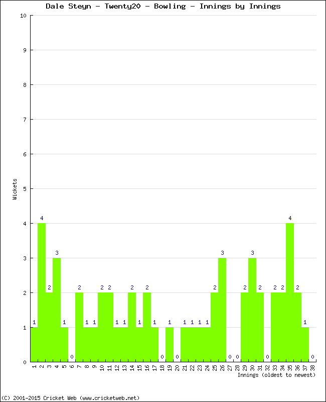 Bowling Performance Innings by Innings