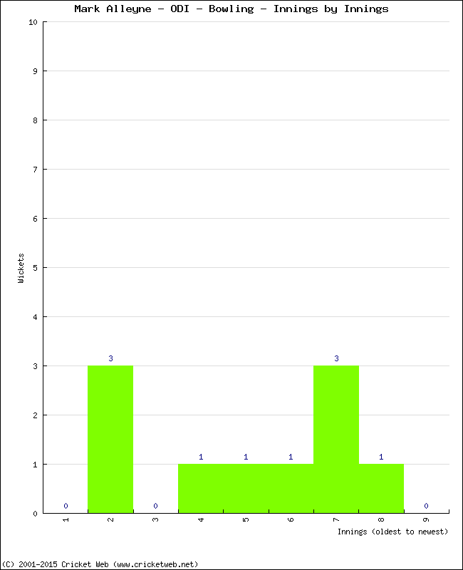 Bowling Performance Innings by Innings