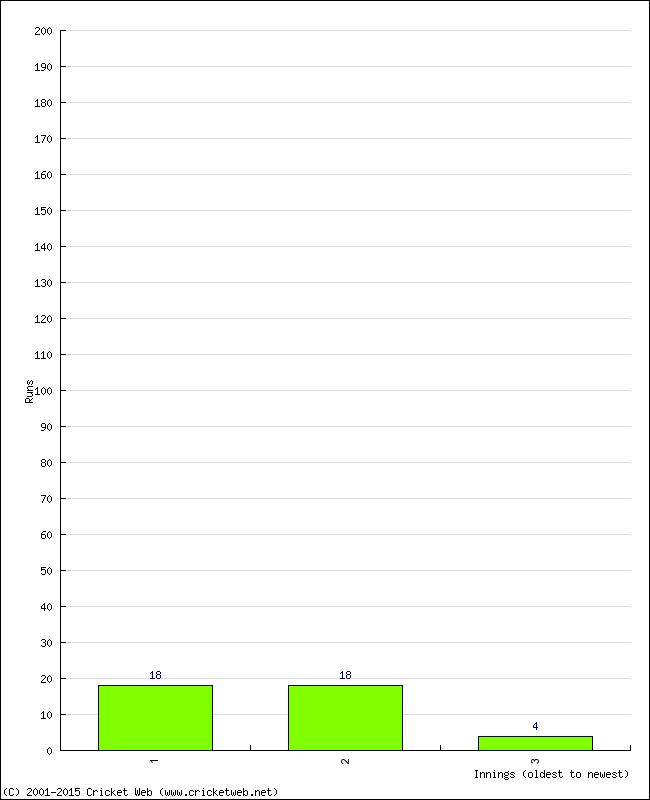 Batting Performance Innings by Innings - Home