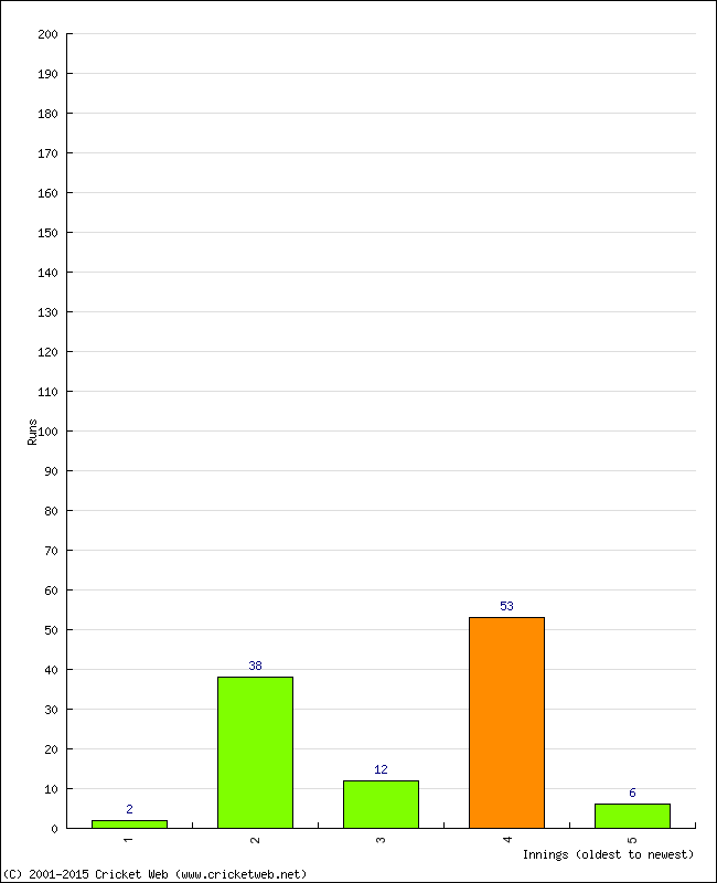 Batting Performance Innings by Innings - Away