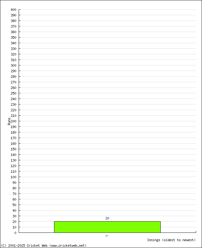 Batting Performance Innings by Innings