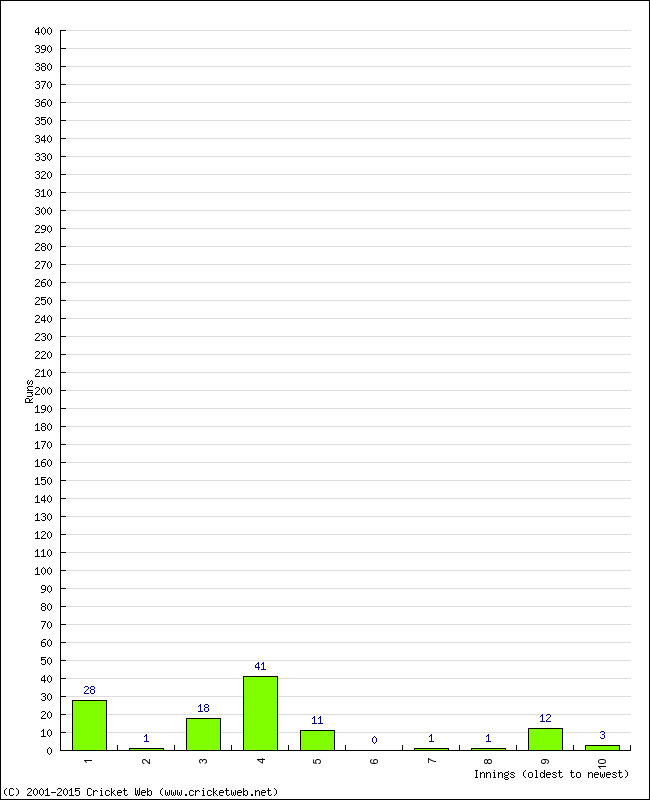 Batting Performance Innings by Innings