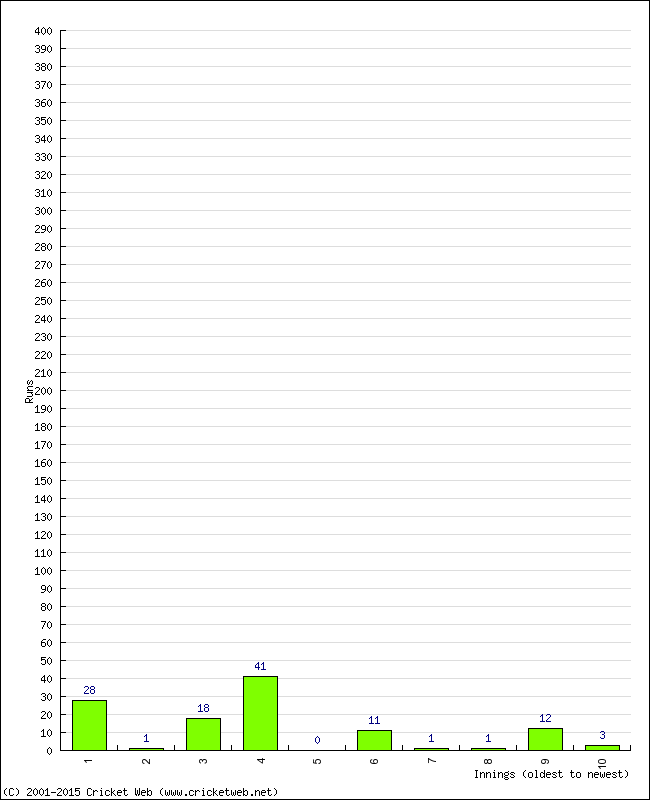 Batting Performance Innings by Innings - Away