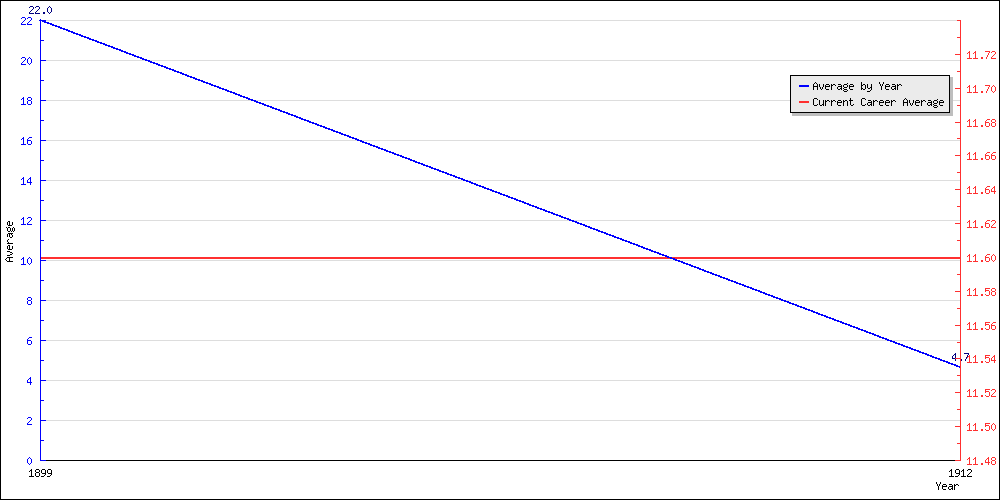 Batting Average by Year