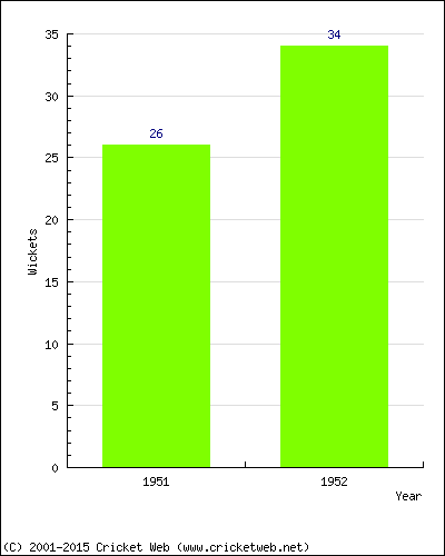 Runs by Year