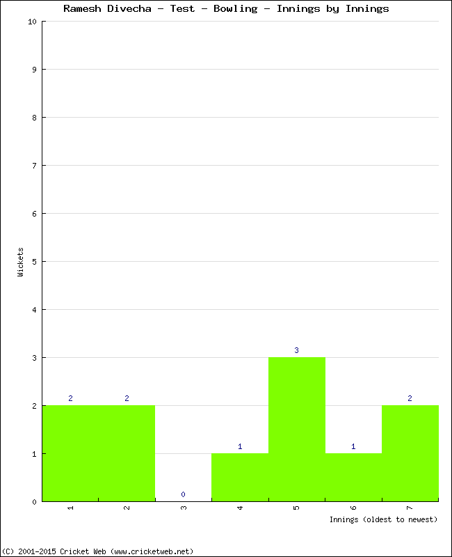 Bowling Performance Innings by Innings