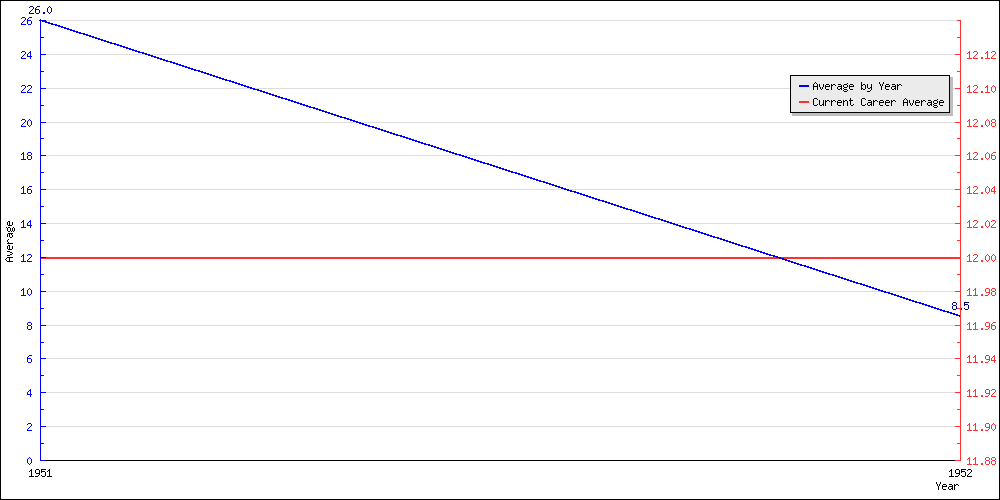 Batting Average by Year