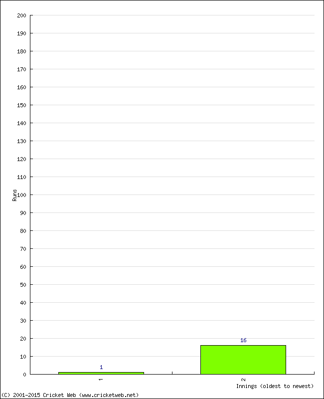 Batting Performance Innings by Innings