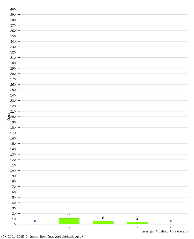 Batting Performance Innings by Innings