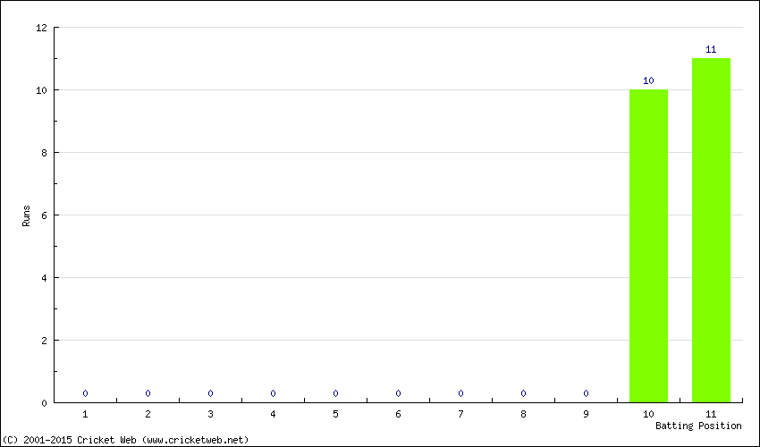 Runs by Batting Position