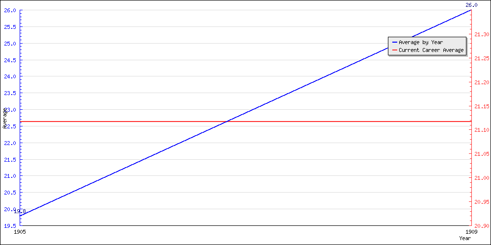 Bowling Average by Year