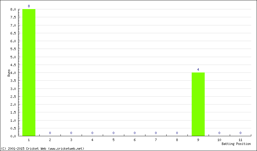 Runs by Batting Position