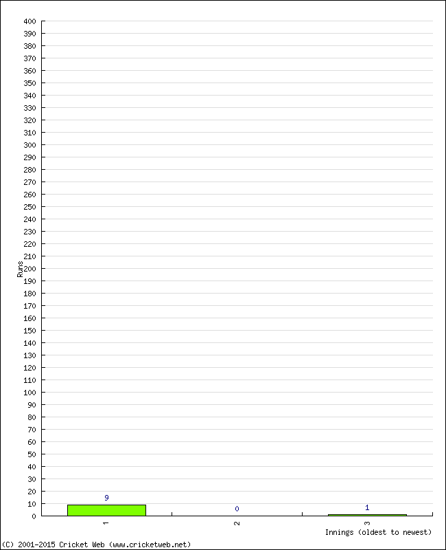 Batting Performance Innings by Innings - Home