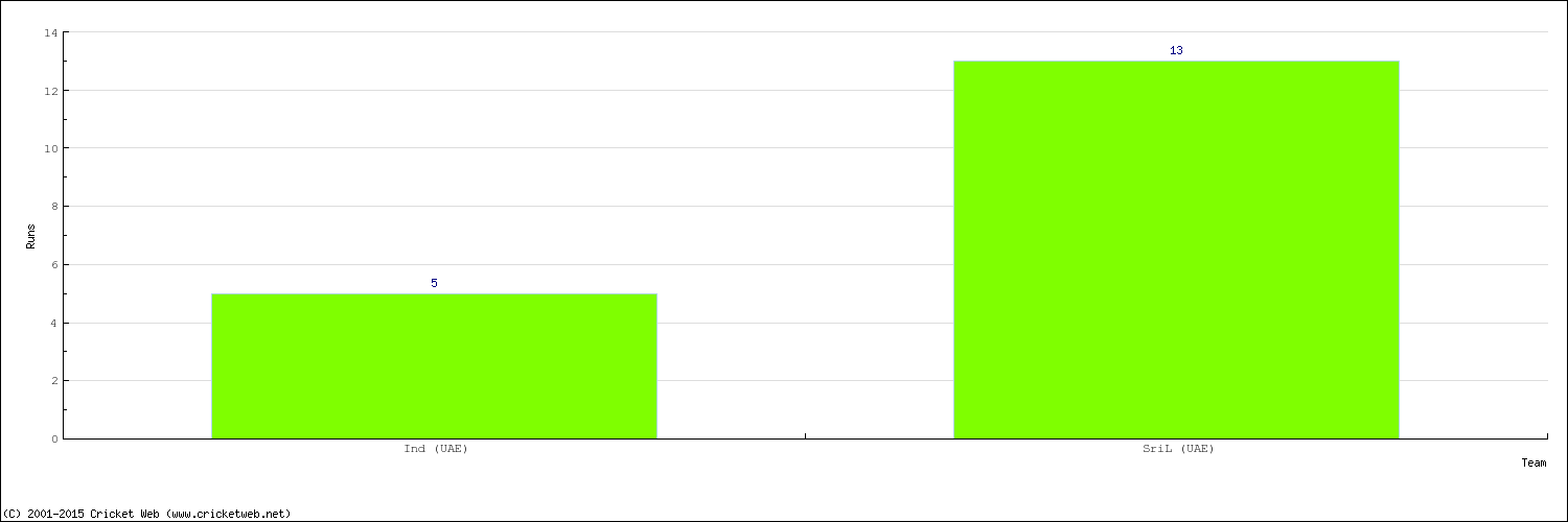 Runs by Country