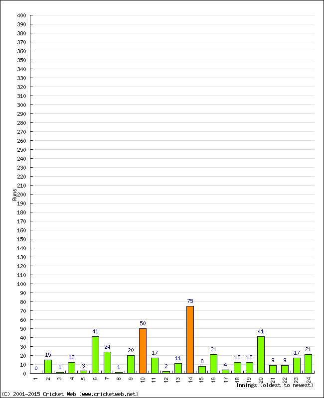 Batting Performance Innings by Innings