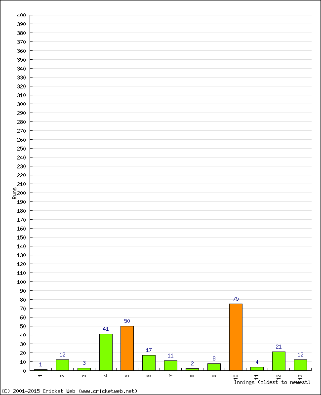 Batting Performance Innings by Innings - Home