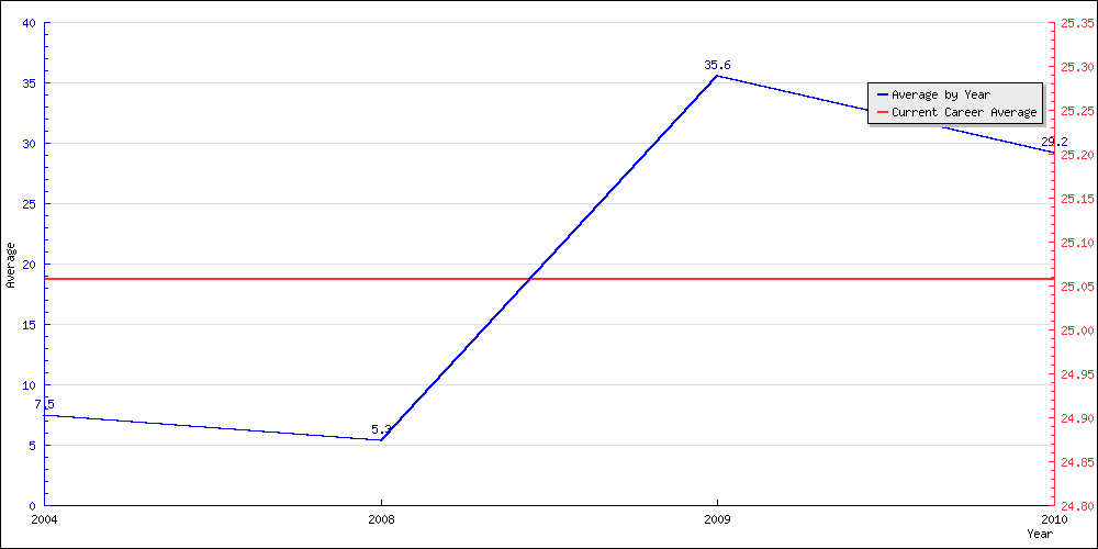 Batting Average by Year