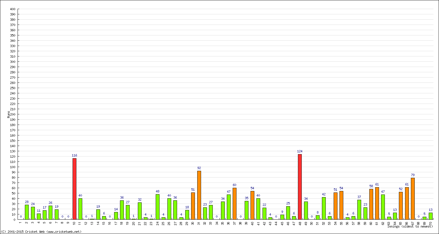 Batting Performance Innings by Innings - Away