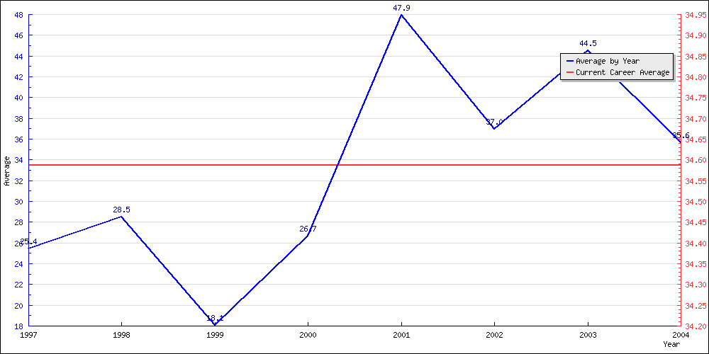 Batting Average by Year