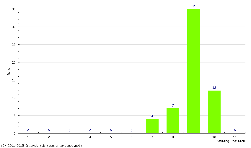 Runs by Batting Position