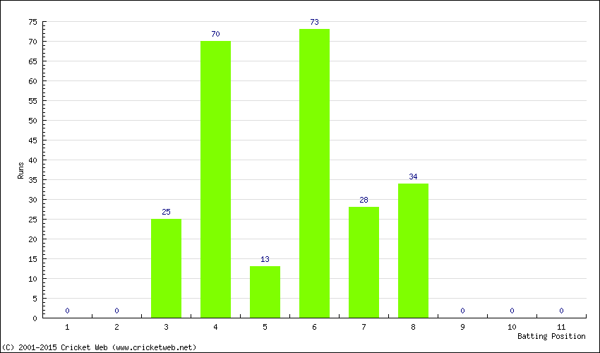 Runs by Batting Position