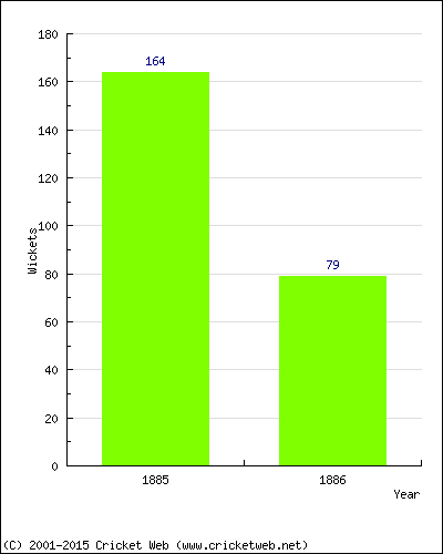 Runs by Year